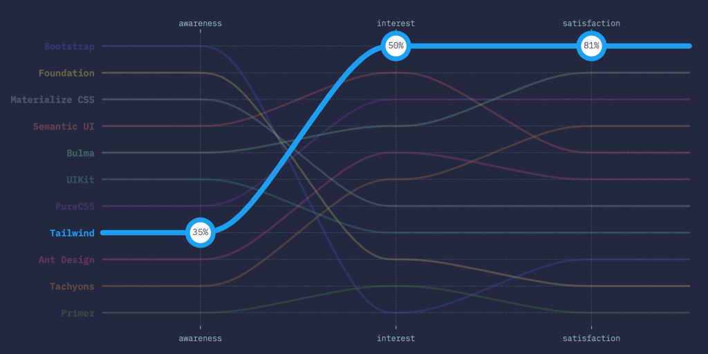 Tailwind CSS is Voted the Most Satisfying CSS Framework to use in&nbsp;2019